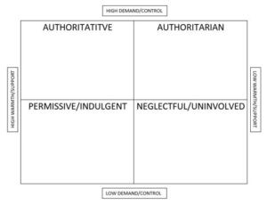 High Warmth High Control Quadrants